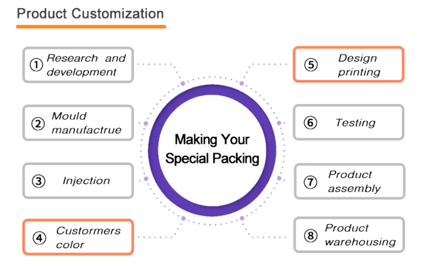 Production Process 7