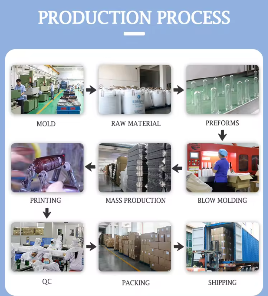 Production Process 4