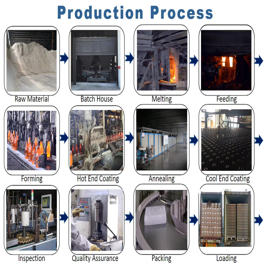 Production Processes