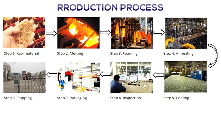 Production Process